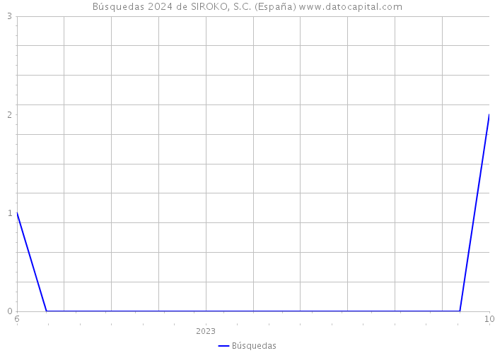 Búsquedas 2024 de SIROKO, S.C. (España) 
