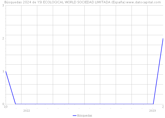 Búsquedas 2024 de YSI ECOLOGICAL WORLD SOCIEDAD LIMITADA (España) 