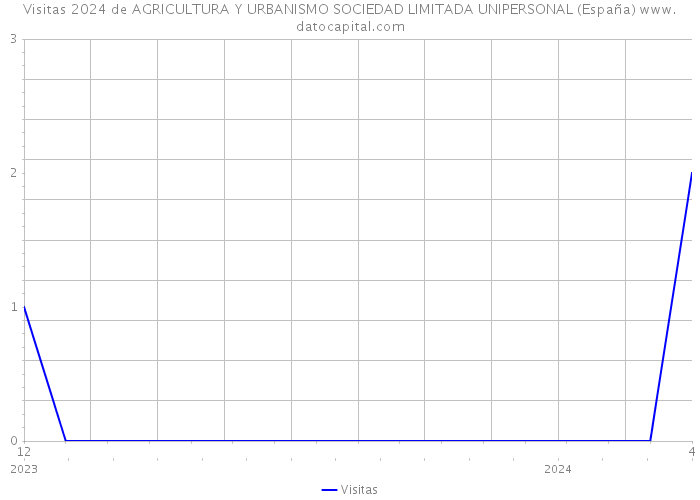 Visitas 2024 de AGRICULTURA Y URBANISMO SOCIEDAD LIMITADA UNIPERSONAL (España) 
