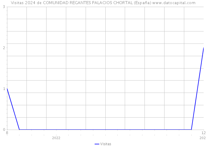Visitas 2024 de COMUNIDAD REGANTES PALACIOS CHORTAL (España) 