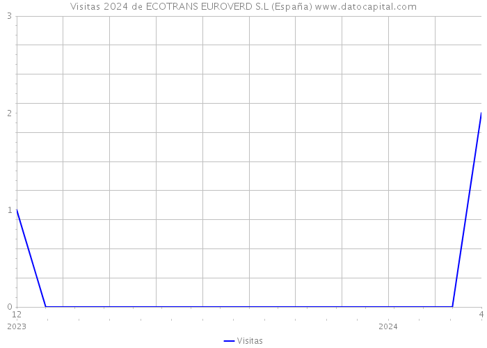 Visitas 2024 de ECOTRANS EUROVERD S.L (España) 