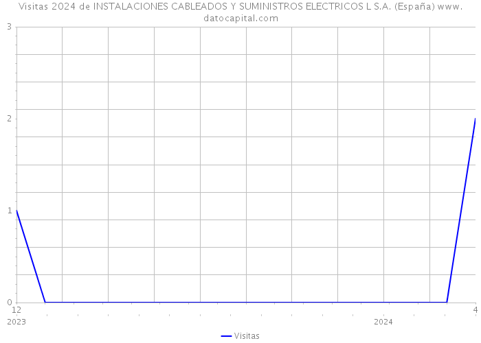 Visitas 2024 de INSTALACIONES CABLEADOS Y SUMINISTROS ELECTRICOS L S.A. (España) 