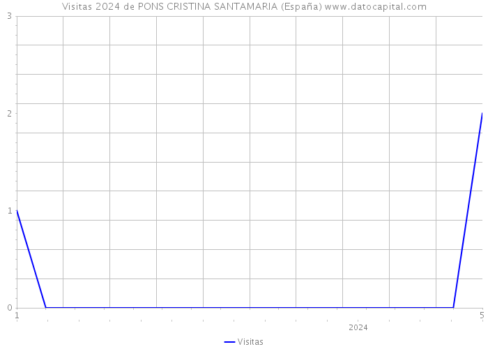 Visitas 2024 de PONS CRISTINA SANTAMARIA (España) 