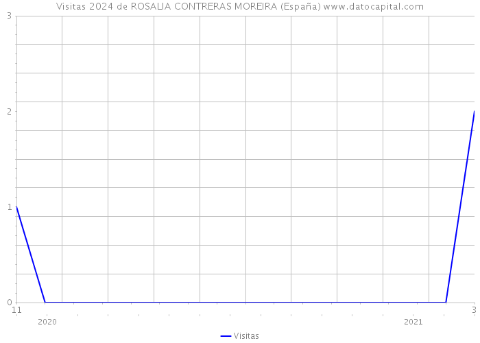 Visitas 2024 de ROSALIA CONTRERAS MOREIRA (España) 