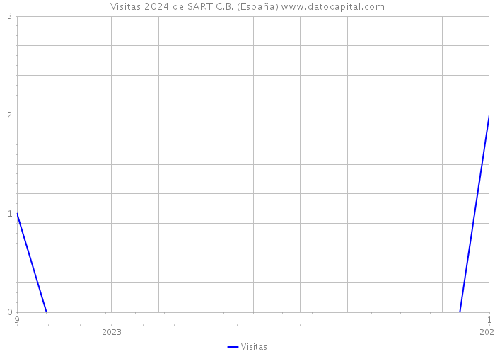Visitas 2024 de SART C.B. (España) 