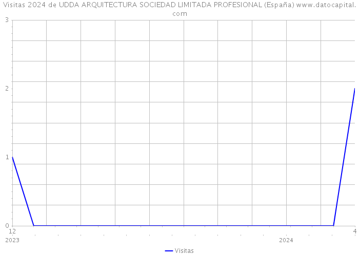 Visitas 2024 de UDDA ARQUITECTURA SOCIEDAD LIMITADA PROFESIONAL (España) 