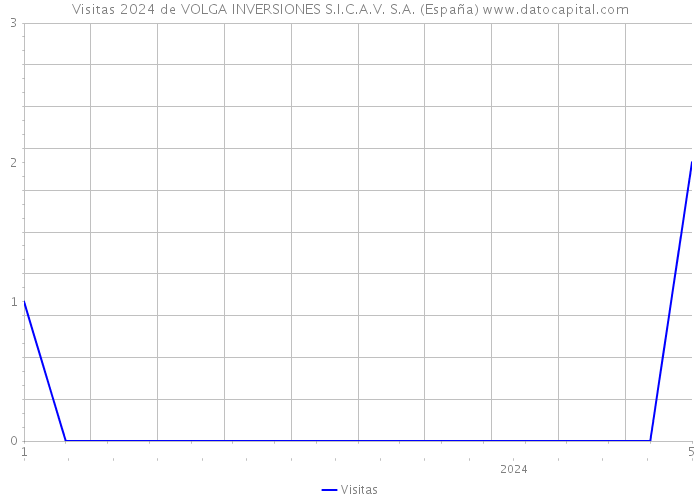 Visitas 2024 de VOLGA INVERSIONES S.I.C.A.V. S.A. (España) 