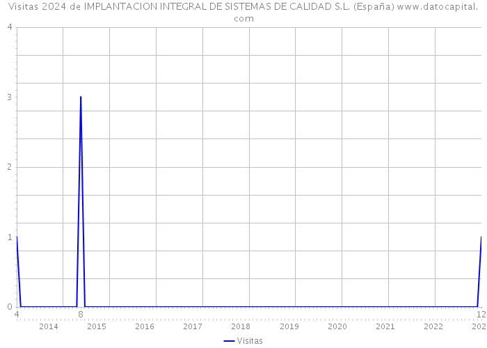 Visitas 2024 de IMPLANTACION INTEGRAL DE SISTEMAS DE CALIDAD S.L. (España) 