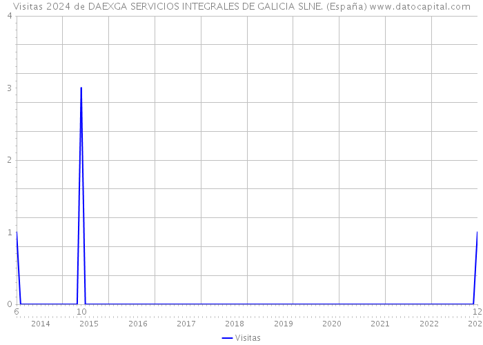 Visitas 2024 de DAEXGA SERVICIOS INTEGRALES DE GALICIA SLNE. (España) 