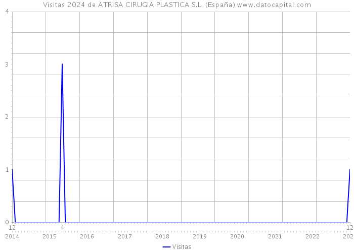 Visitas 2024 de ATRISA CIRUGIA PLASTICA S.L. (España) 