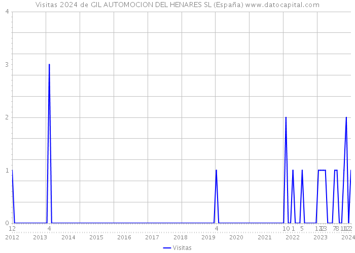Visitas 2024 de GIL AUTOMOCION DEL HENARES SL (España) 