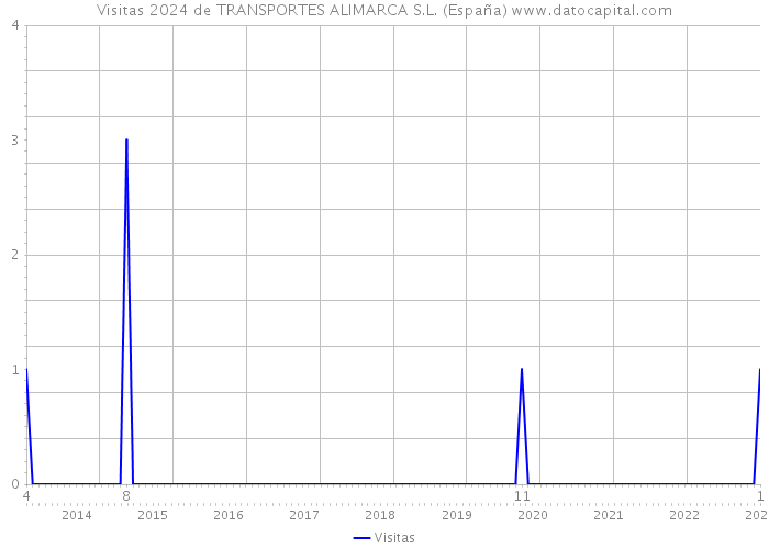 Visitas 2024 de TRANSPORTES ALIMARCA S.L. (España) 
