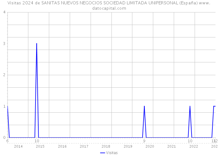 Visitas 2024 de SANITAS NUEVOS NEGOCIOS SOCIEDAD LIMITADA UNIPERSONAL (España) 