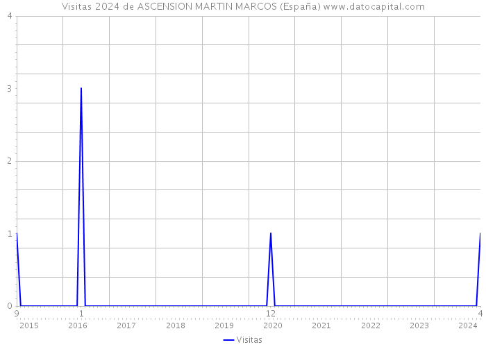 Visitas 2024 de ASCENSION MARTIN MARCOS (España) 