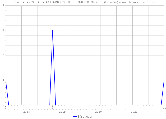 Búsquedas 2024 de ACUARIO OCHO PROMOCIONES S.L. (España) 