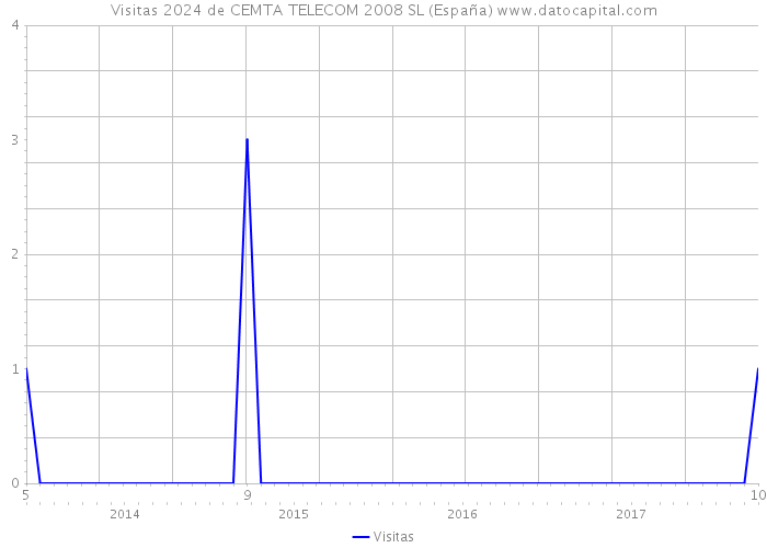 Visitas 2024 de CEMTA TELECOM 2008 SL (España) 