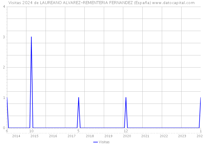 Visitas 2024 de LAUREANO ALVAREZ-REMENTERIA FERNANDEZ (España) 