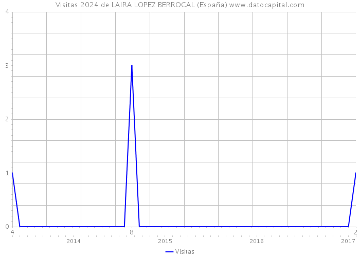 Visitas 2024 de LAIRA LOPEZ BERROCAL (España) 