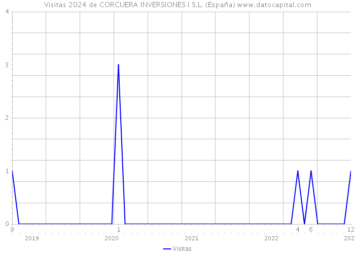 Visitas 2024 de CORCUERA INVERSIONES I S.L. (España) 