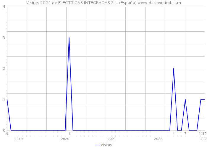 Visitas 2024 de ELECTRICAS INTEGRADAS S.L. (España) 