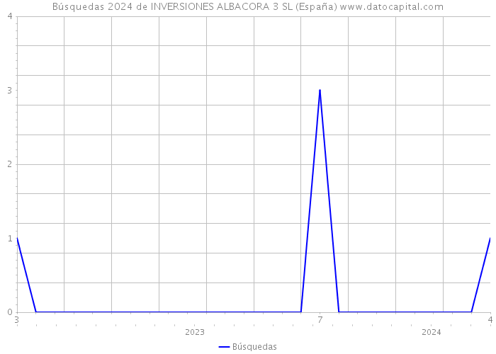 Búsquedas 2024 de INVERSIONES ALBACORA 3 SL (España) 