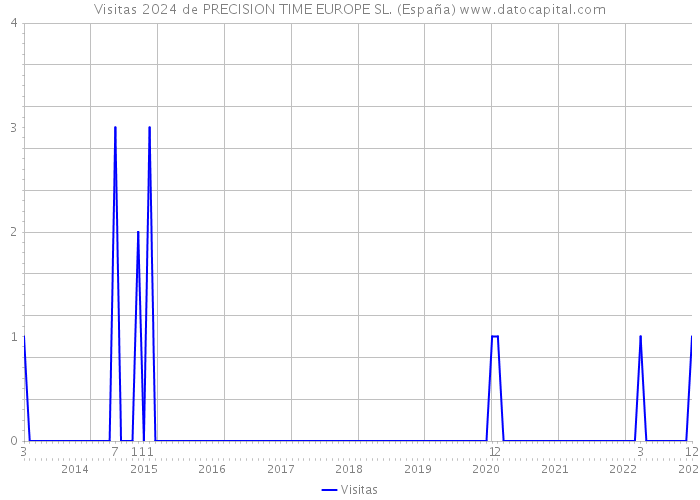 Visitas 2024 de PRECISION TIME EUROPE SL. (España) 