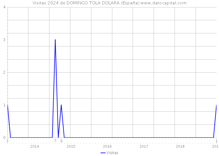 Visitas 2024 de DOMINGO TOLA DOLARA (España) 