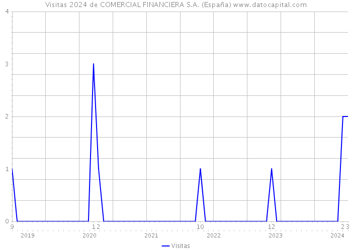 Visitas 2024 de COMERCIAL FINANCIERA S.A. (España) 