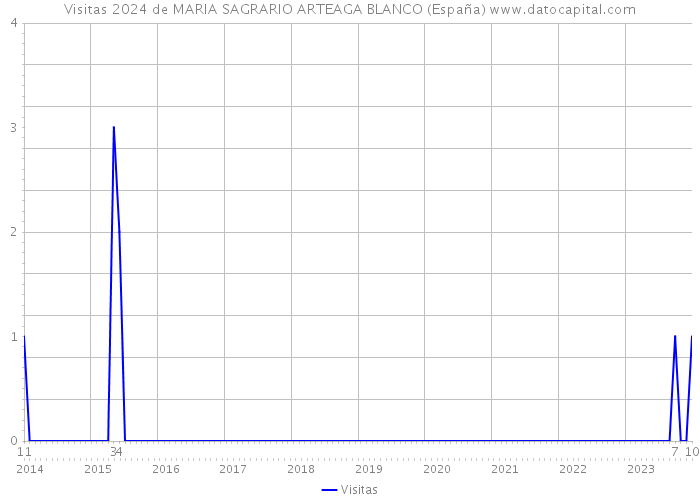 Visitas 2024 de MARIA SAGRARIO ARTEAGA BLANCO (España) 