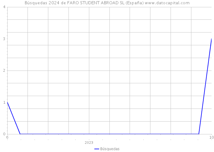 Búsquedas 2024 de FARO STUDENT ABROAD SL (España) 