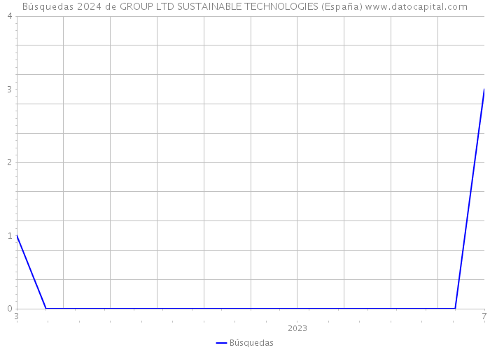 Búsquedas 2024 de GROUP LTD SUSTAINABLE TECHNOLOGIES (España) 