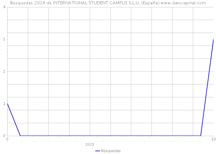 Búsquedas 2024 de INTERNATIONAL STUDENT CAMPUS S.L.U. (España) 