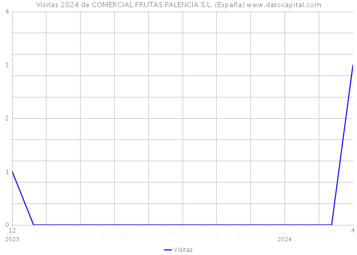 Visitas 2024 de COMERCIAL FRUTAS PALENCIA S.L. (España) 