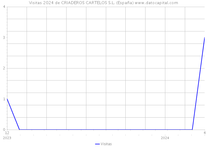 Visitas 2024 de CRIADEROS CARTELOS S.L. (España) 