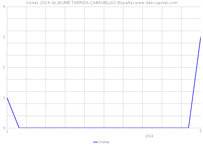 Visitas 2024 de JAUME TARRIDA CABANELLAS (España) 
