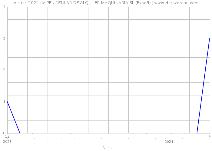 Visitas 2024 de PENINSULAR DE ALQUILER MAQUINARIA SL (España) 
