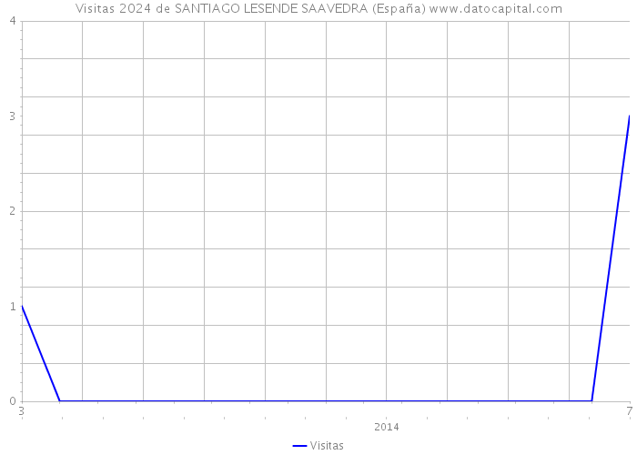 Visitas 2024 de SANTIAGO LESENDE SAAVEDRA (España) 