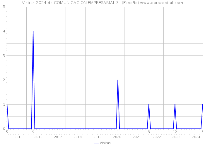 Visitas 2024 de COMUNICACION EMPRESARIAL SL (España) 