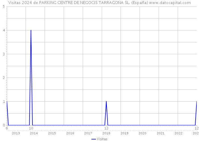 Visitas 2024 de PARKING CENTRE DE NEGOCIS TARRAGONA SL. (España) 