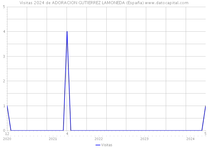 Visitas 2024 de ADORACION GUTIERREZ LAMONEDA (España) 