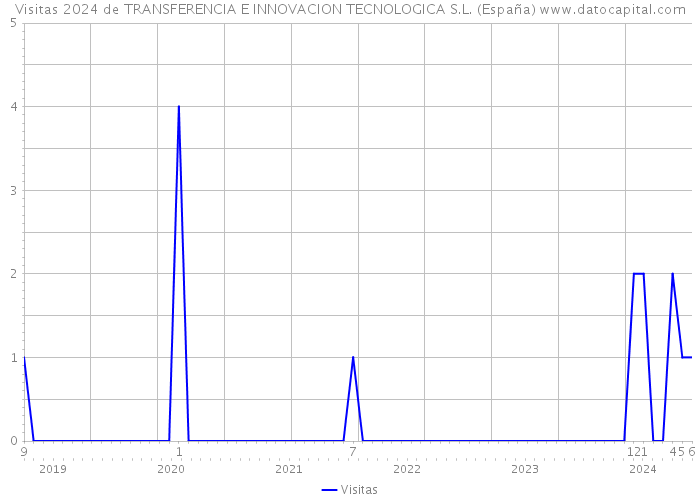 Visitas 2024 de TRANSFERENCIA E INNOVACION TECNOLOGICA S.L. (España) 