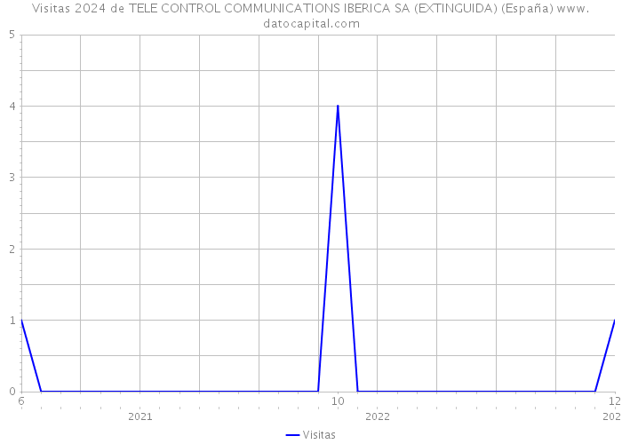 Visitas 2024 de TELE CONTROL COMMUNICATIONS IBERICA SA (EXTINGUIDA) (España) 
