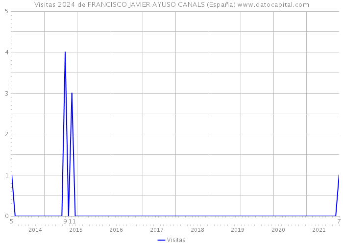 Visitas 2024 de FRANCISCO JAVIER AYUSO CANALS (España) 