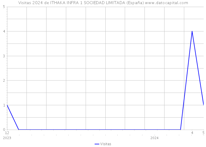 Visitas 2024 de ITHAKA INFRA 1 SOCIEDAD LIMITADA (España) 