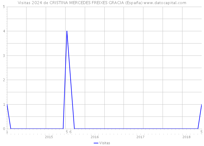 Visitas 2024 de CRISTINA MERCEDES FREIXES GRACIA (España) 