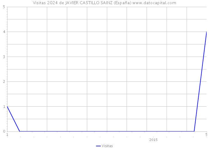 Visitas 2024 de JAVIER CASTILLO SAINZ (España) 