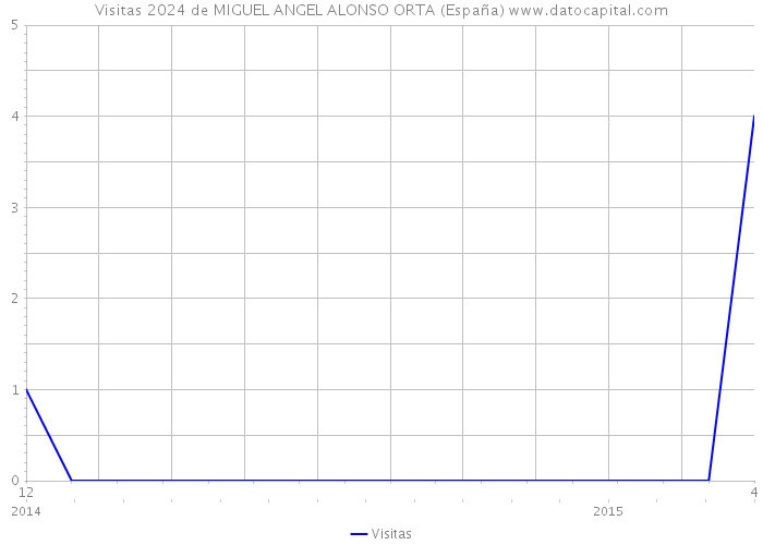 Visitas 2024 de MIGUEL ANGEL ALONSO ORTA (España) 
