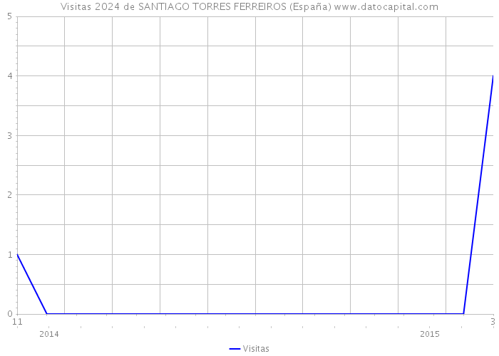 Visitas 2024 de SANTIAGO TORRES FERREIROS (España) 