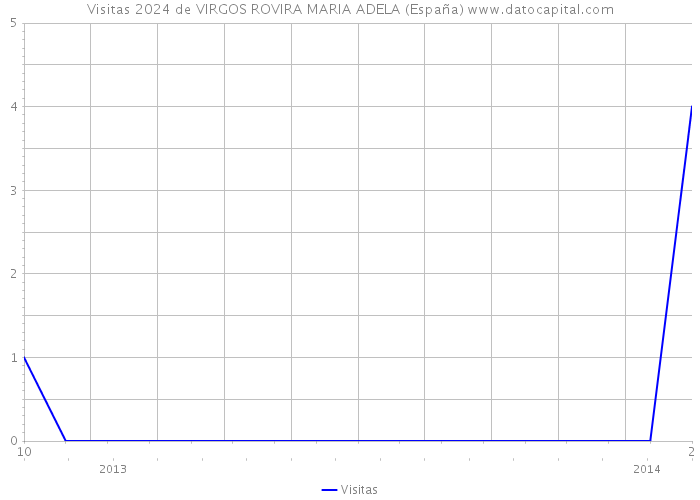 Visitas 2024 de VIRGOS ROVIRA MARIA ADELA (España) 