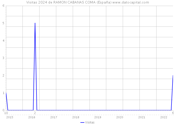 Visitas 2024 de RAMON CABANAS COMA (España) 